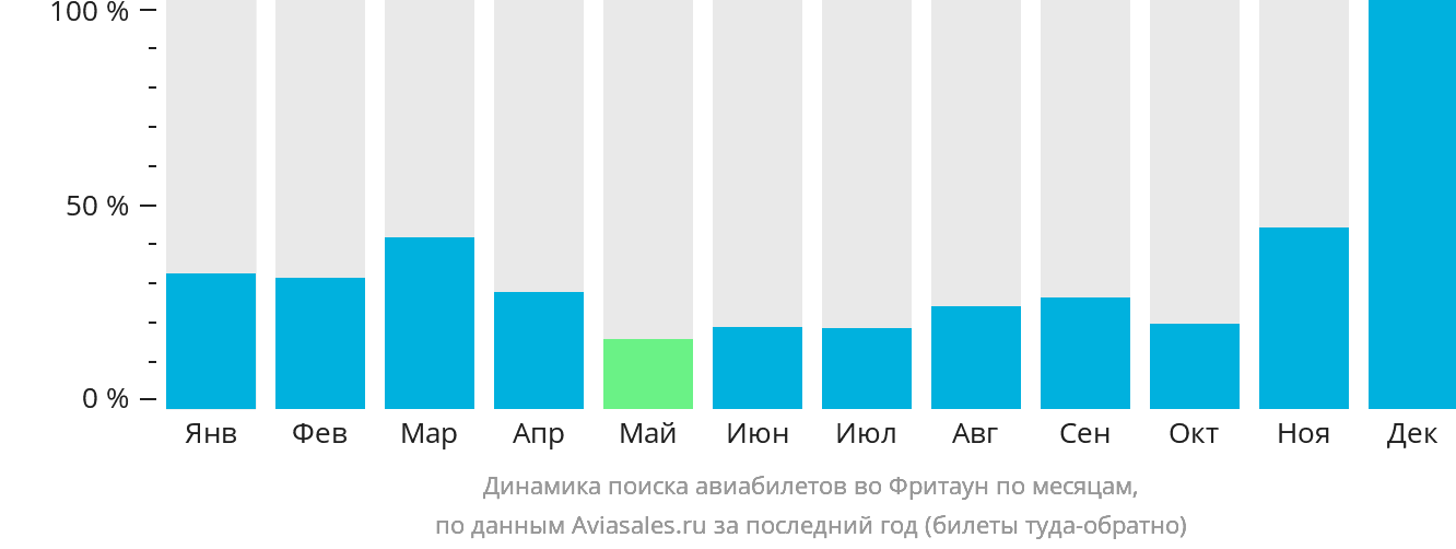 Динамика поиска авиабилетов во Фритаун по месяцам