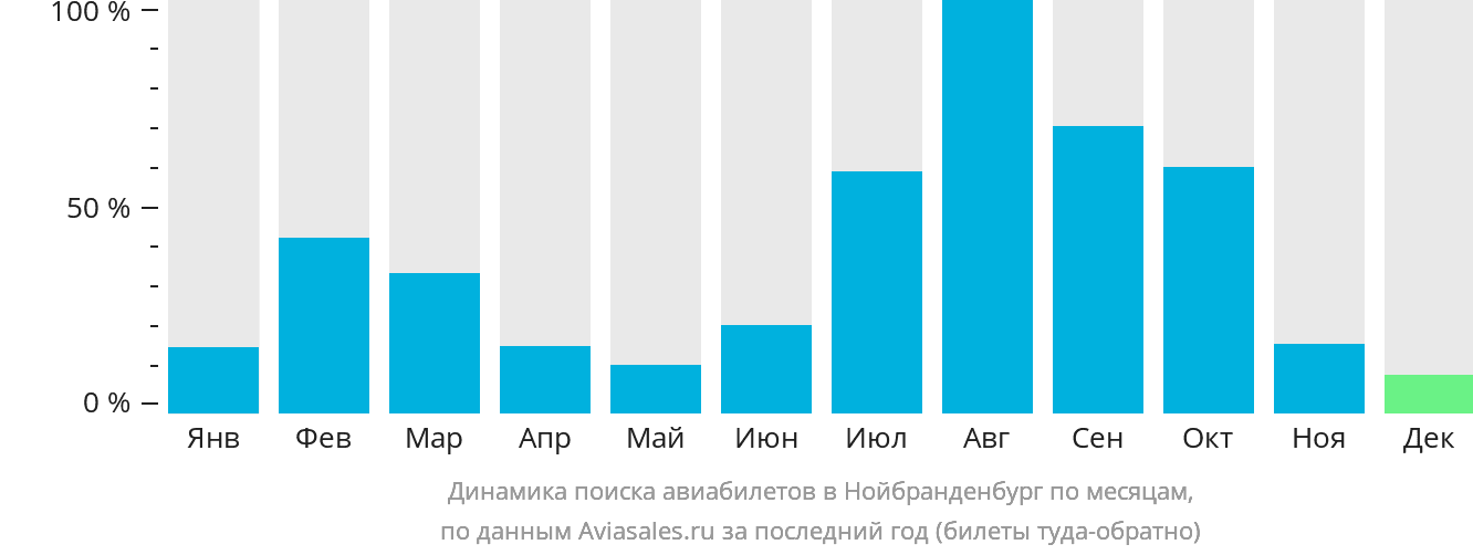 Динамика поиска авиабилетов в Нойбранденбург по месяцам