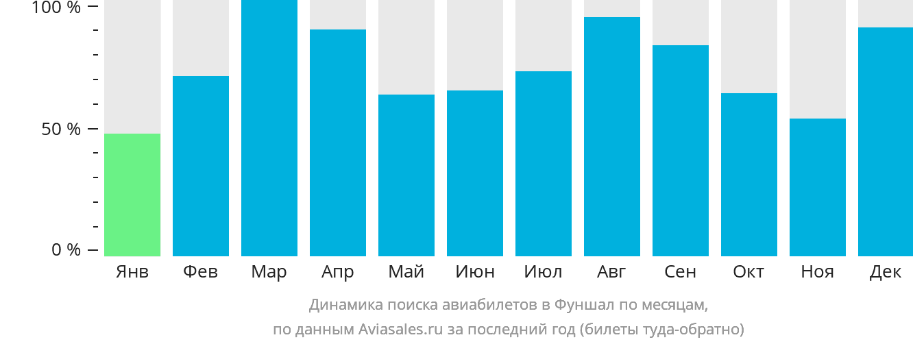 Динамика поиска авиабилетов в Фуншал (Мадейра) по месяцам