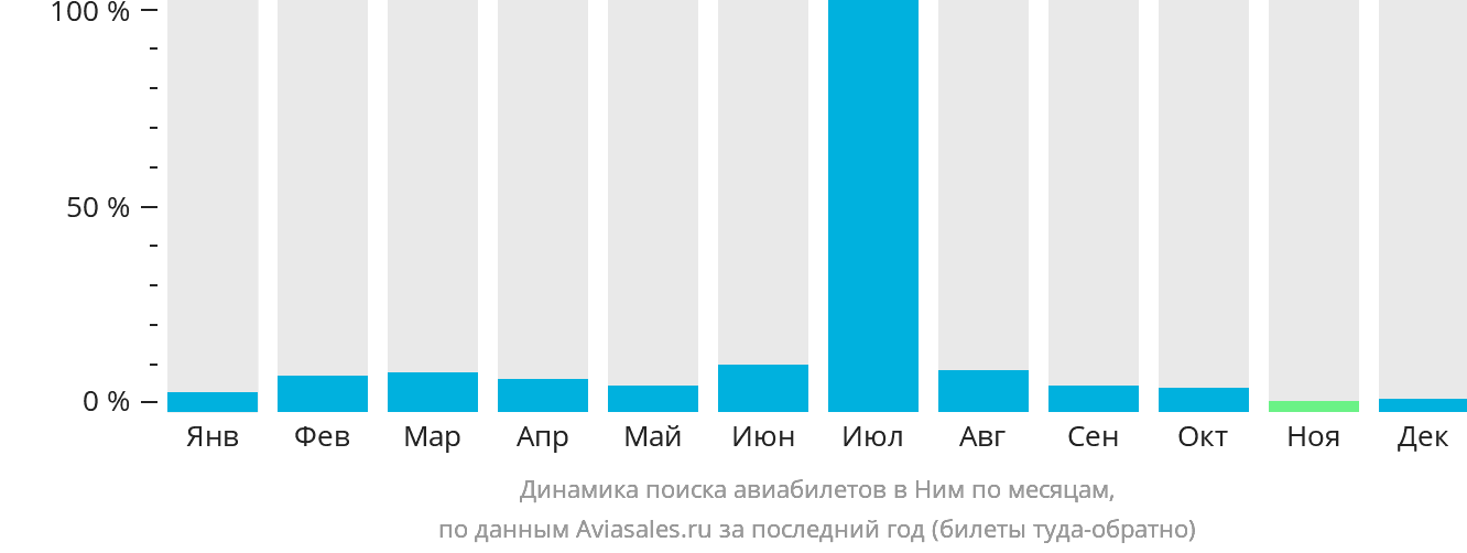 Динамика поиска авиабилетов в Ним по месяцам