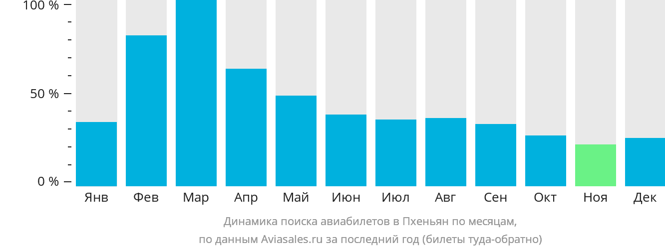 Динамика поиска авиабилетов в Пхеньян по месяцам