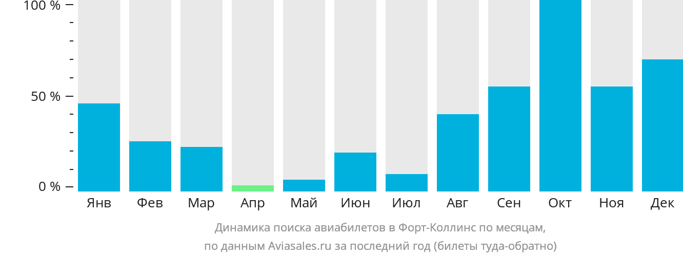 Динамика поиска авиабилетов в Форт-Коллинз по месяцам