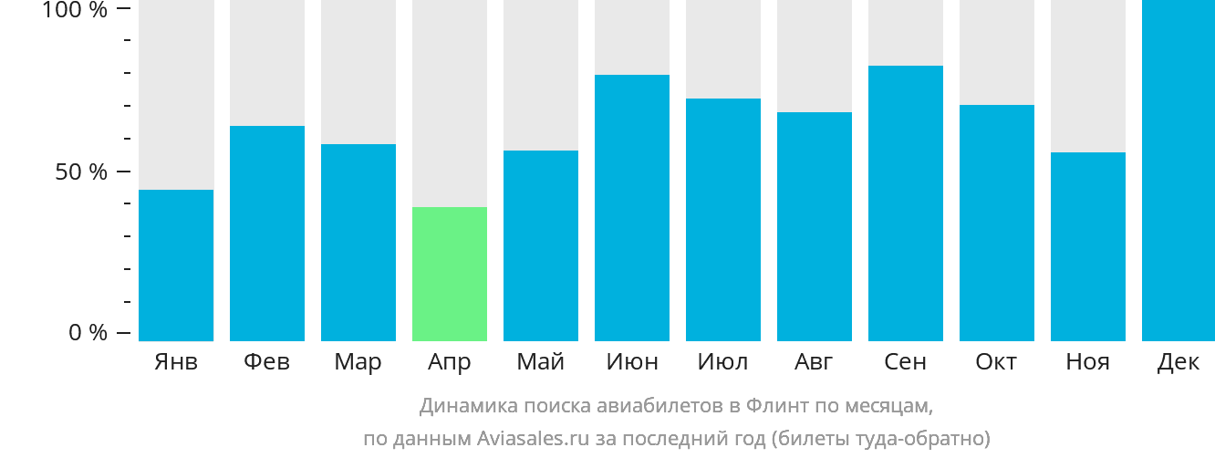 Динамика поиска авиабилетов в Флинт по месяцам