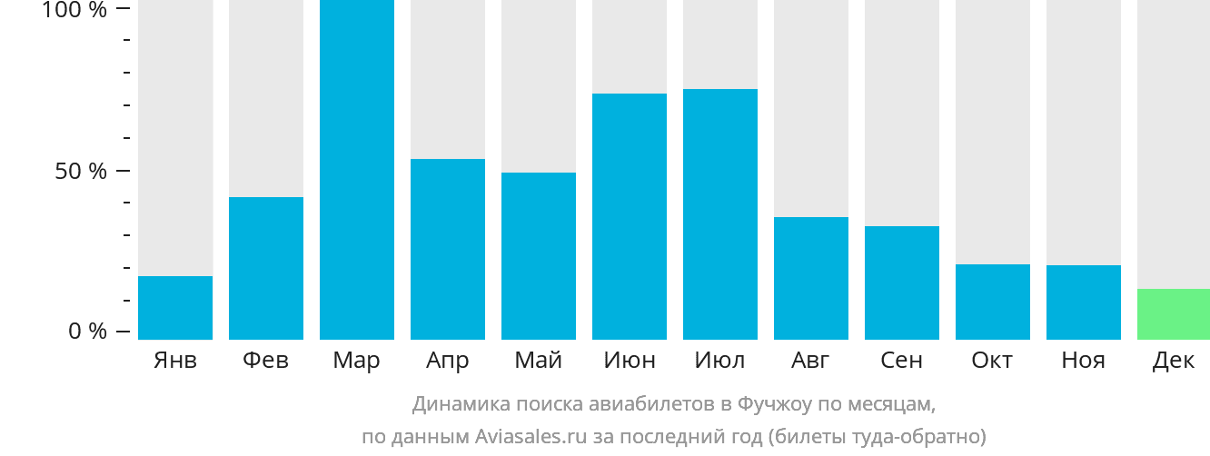 Динамика поиска авиабилетов в Фучжоу по месяцам