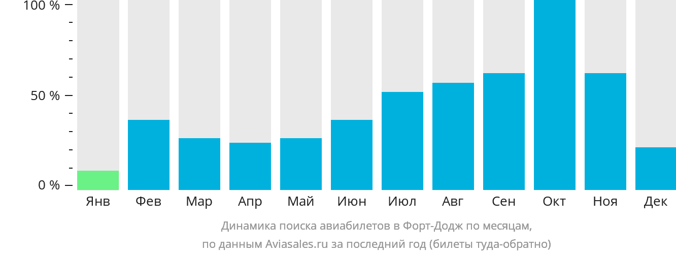 Динамика поиска авиабилетов в Форт-Додж по месяцам
