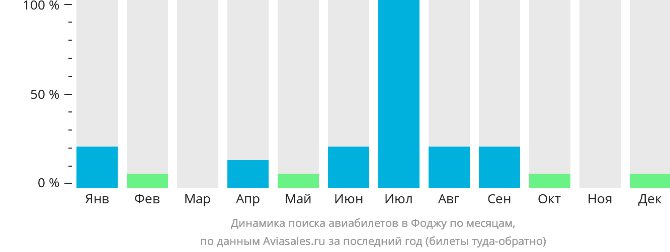 Динамика поиска авиабилетов в Фоджу по месяцам