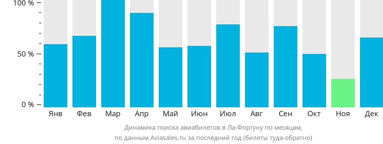 Динамика поиска авиабилетов в Ла-Фортуну по месяцам
