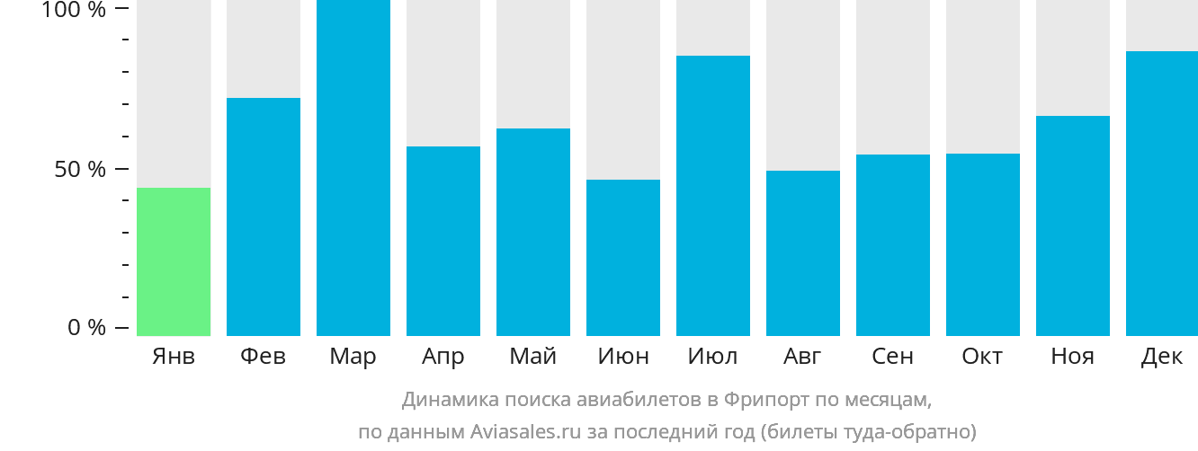 Динамика поиска авиабилетов в Фрипорт по месяцам
