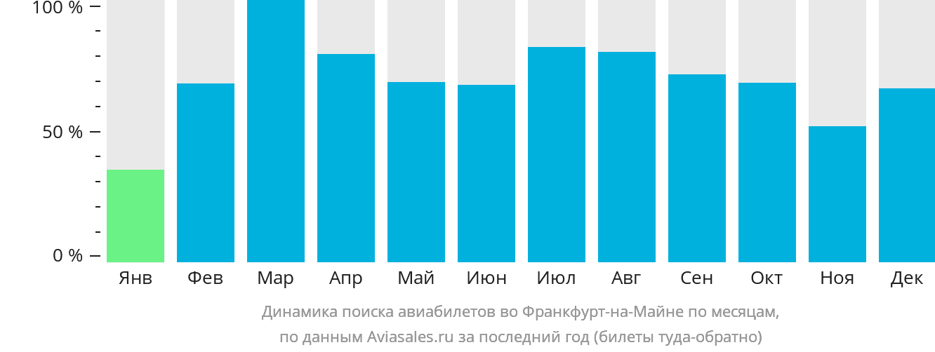 Динамика поиска авиабилетов во Франкфурт-на-Майне по месяцам