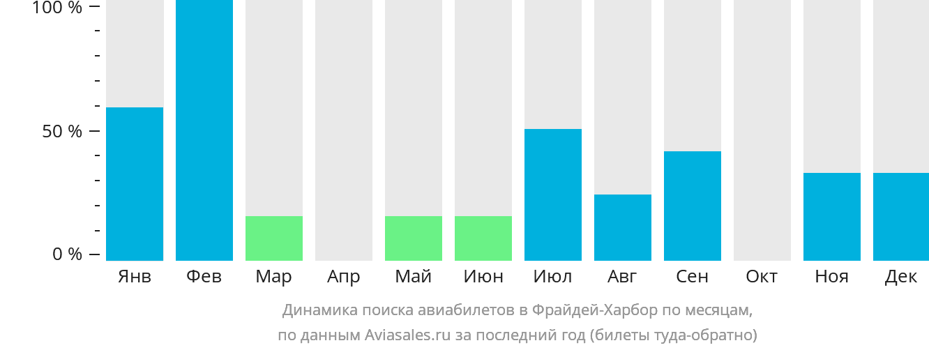 Динамика поиска авиабилетов в Фрайдей-Харбор по месяцам