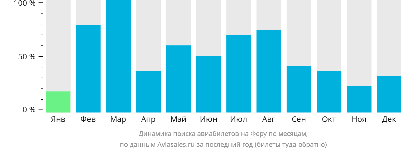 Динамика поиска авиабилетов на Феру по месяцам
