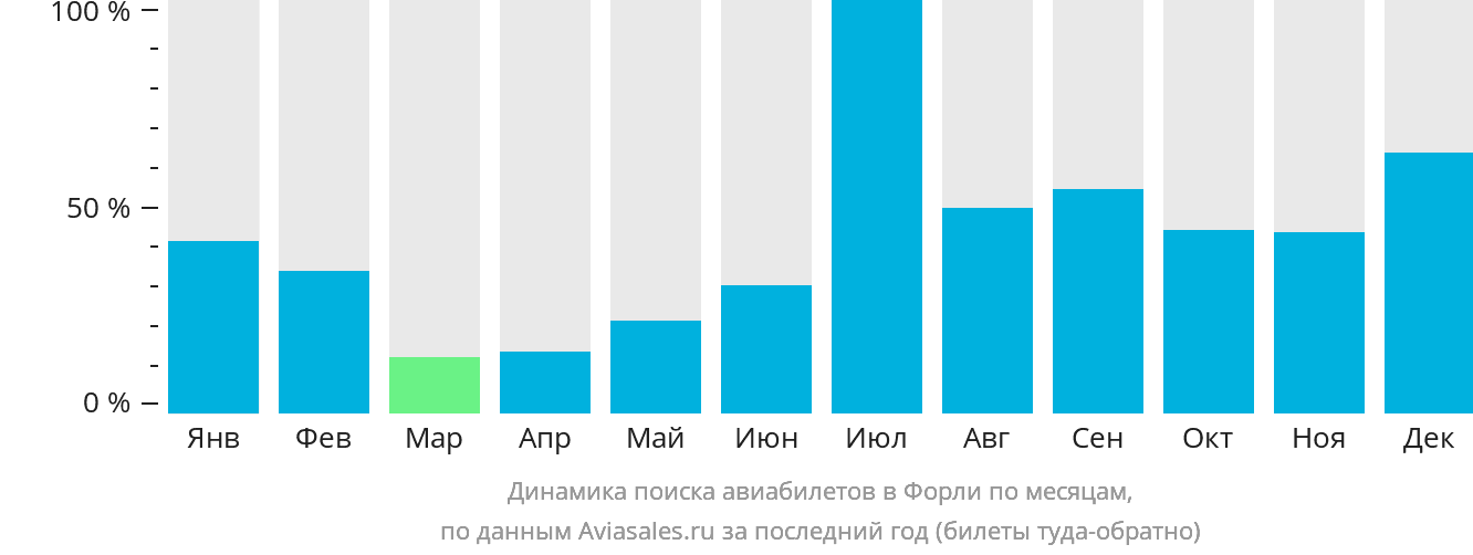 Динамика поиска авиабилетов в Форли по месяцам