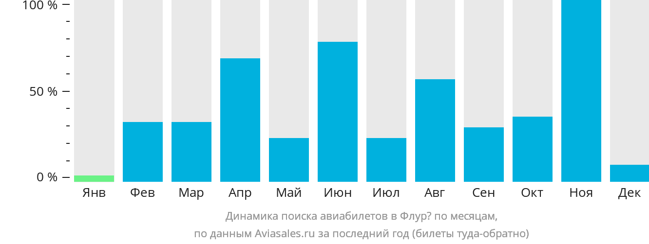 Динамика поиска авиабилетов в Флурё по месяцам