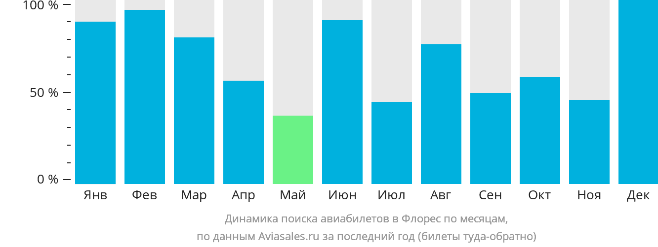 Динамика поиска авиабилетов в Флорес по месяцам