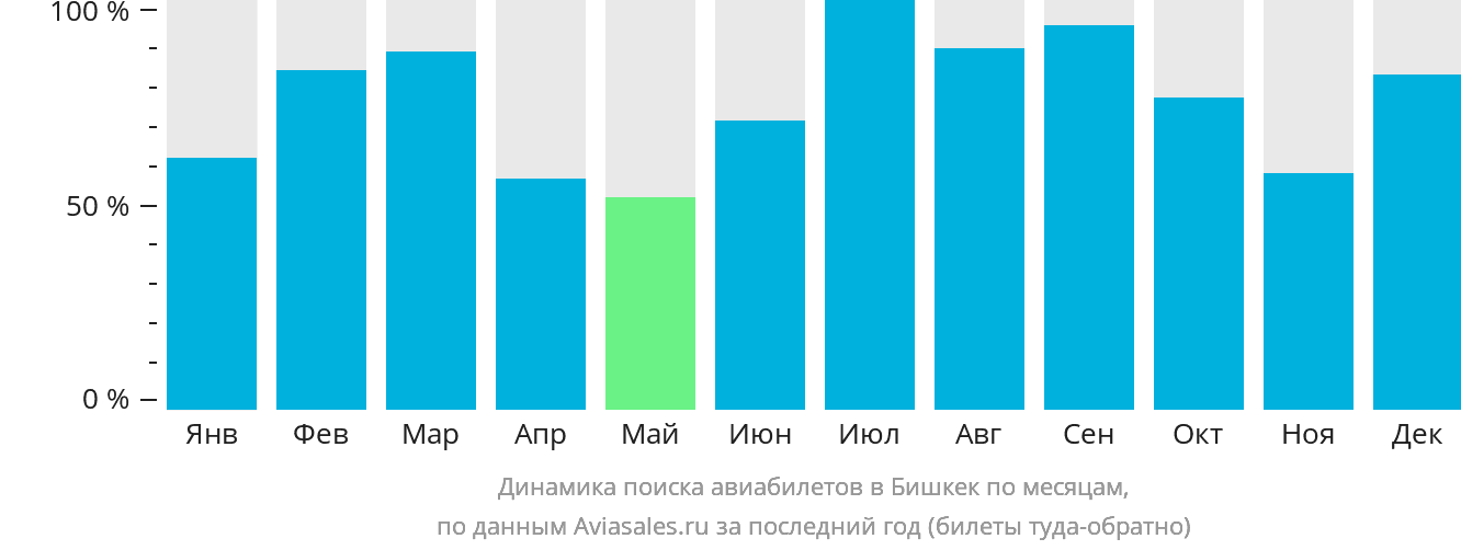 Динамика поиска авиабилетов в Бишкек по месяцам