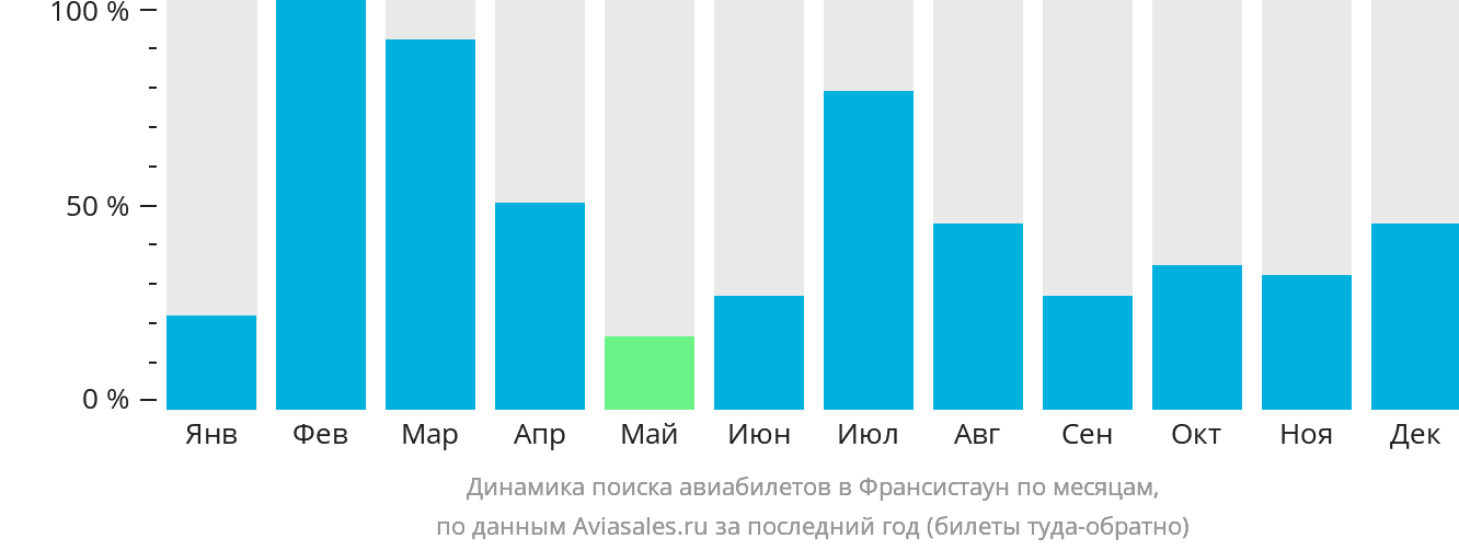 Динамика поиска авиабилетов в Франсистаун по месяцам