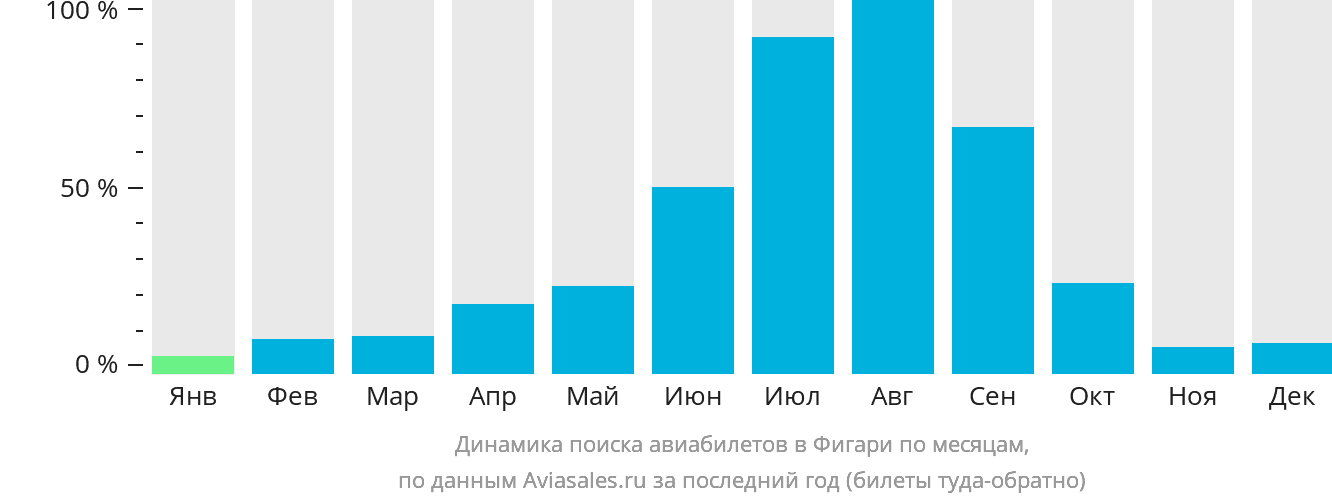 Динамика поиска авиабилетов в Фигари по месяцам