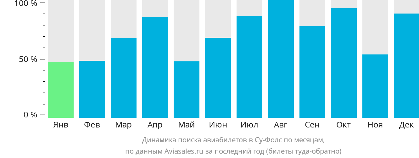 Динамика поиска авиабилетов в Су-Фолс по месяцам