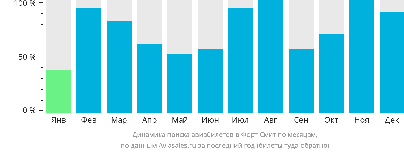 Динамика поиска авиабилетов в Форт-Смит по месяцам