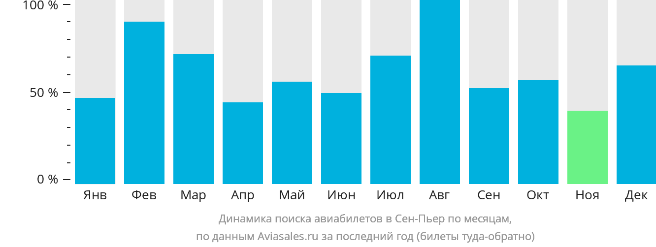 Динамика поиска авиабилетов в Сен-Пьер по месяцам