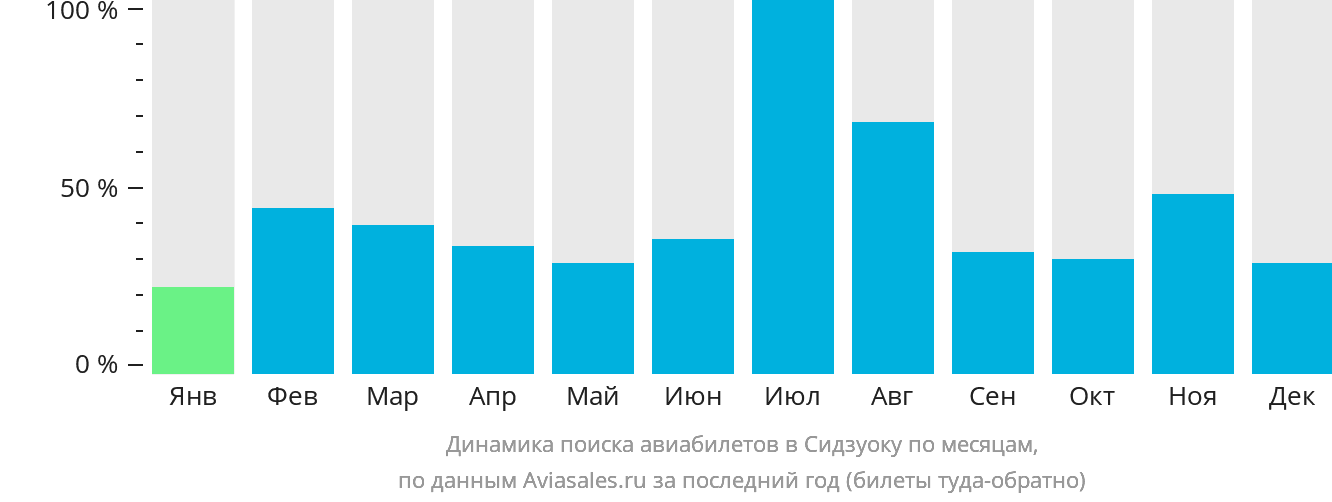 Динамика поиска авиабилетов в Сидзуоку по месяцам