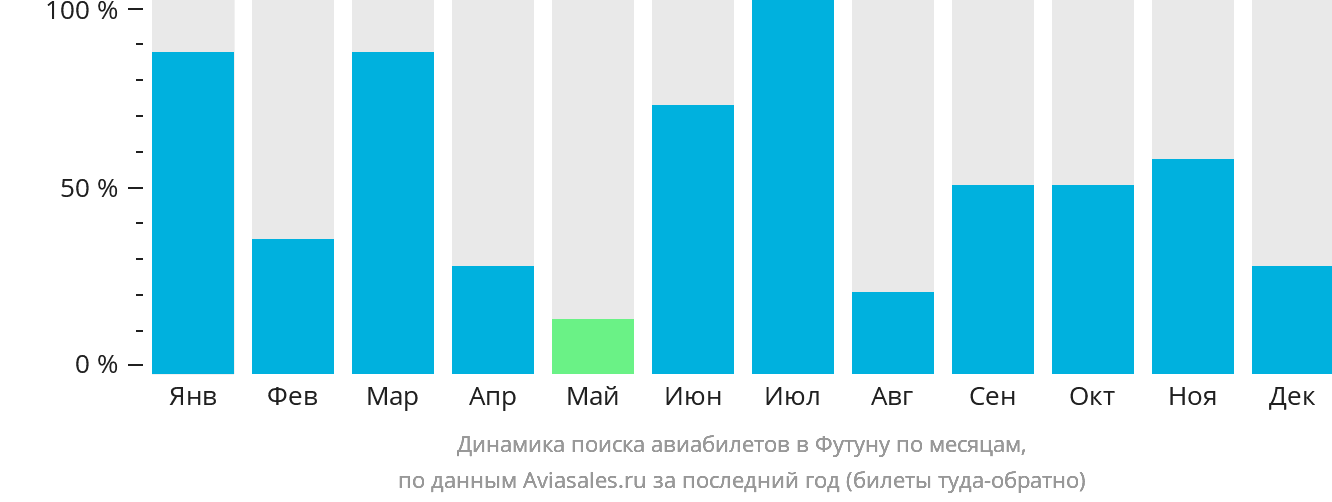 Динамика поиска авиабилетов в Футуну по месяцам