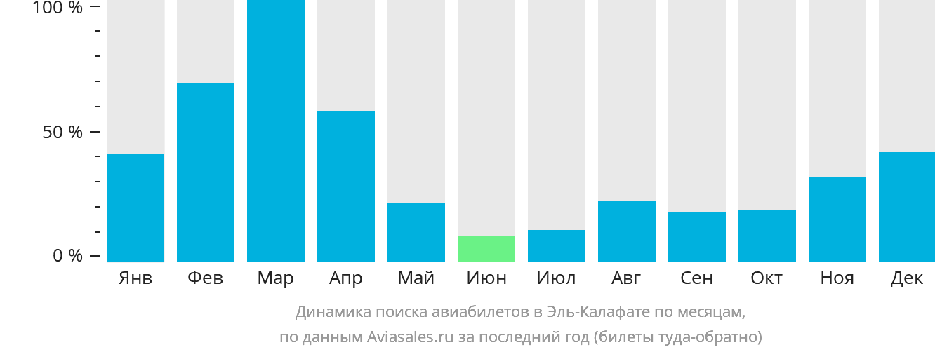 Динамика поиска авиабилетов в Эль-Калафате по месяцам