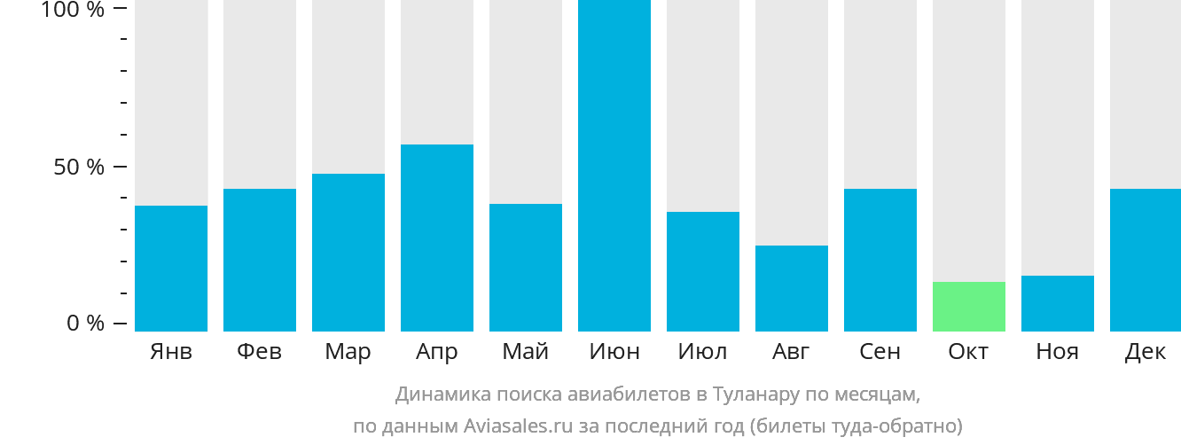 Динамика поиска авиабилетов в Туланару по месяцам