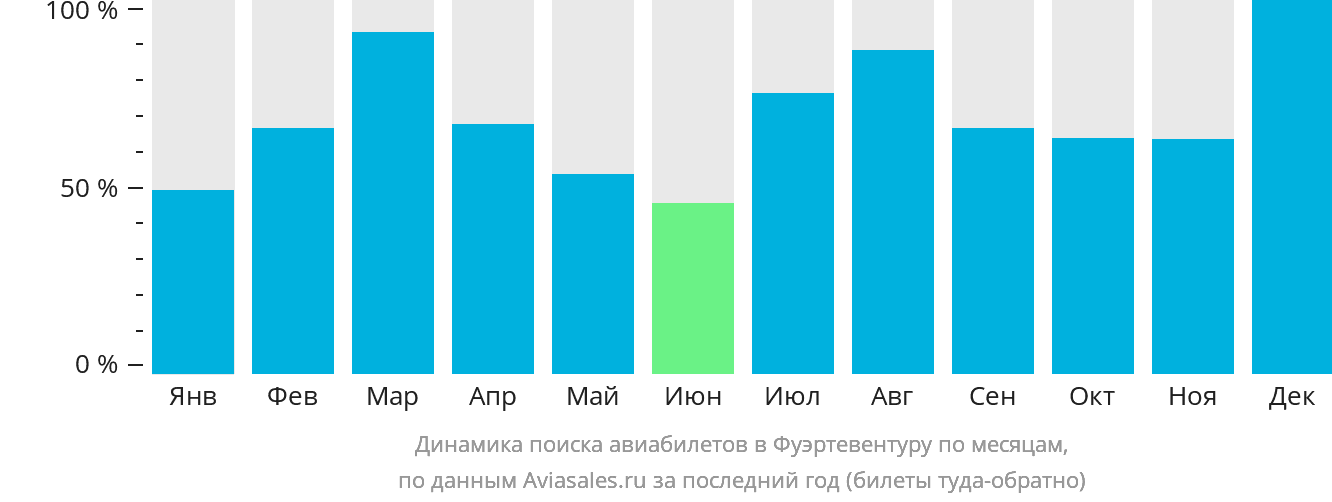 Динамика поиска авиабилетов в Фуэртевентуру по месяцам