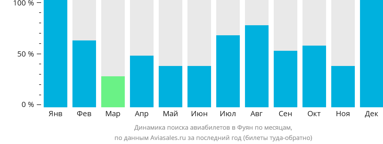 Динамика поиска авиабилетов в Фуян по месяцам