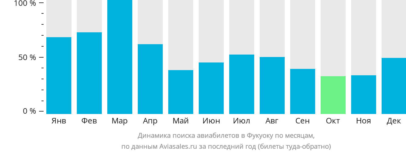 Динамика поиска авиабилетов в Фукуоку по месяцам