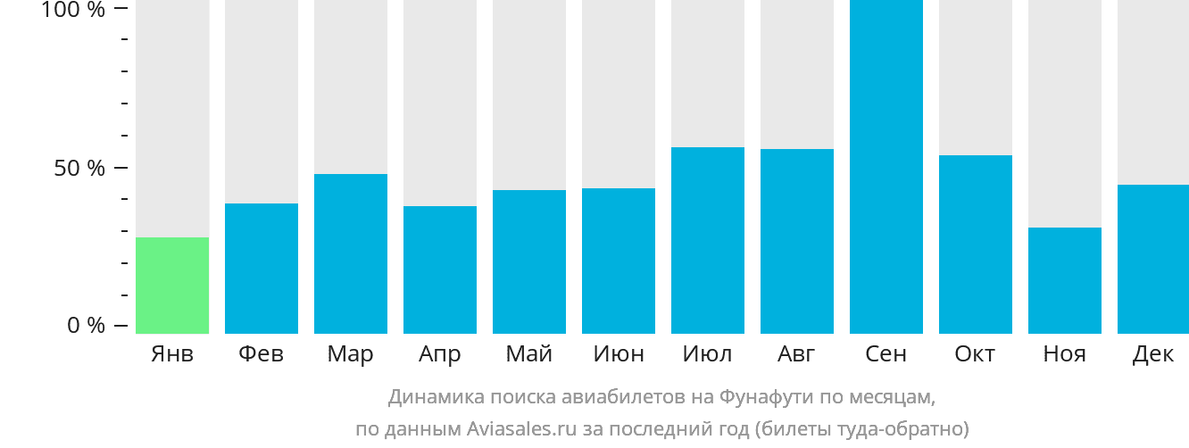 Динамика поиска авиабилетов на Фунафути по месяцам