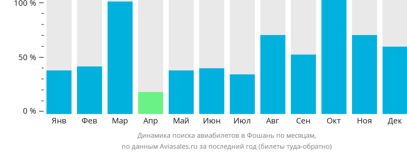 Динамика поиска авиабилетов в Фошань по месяцам