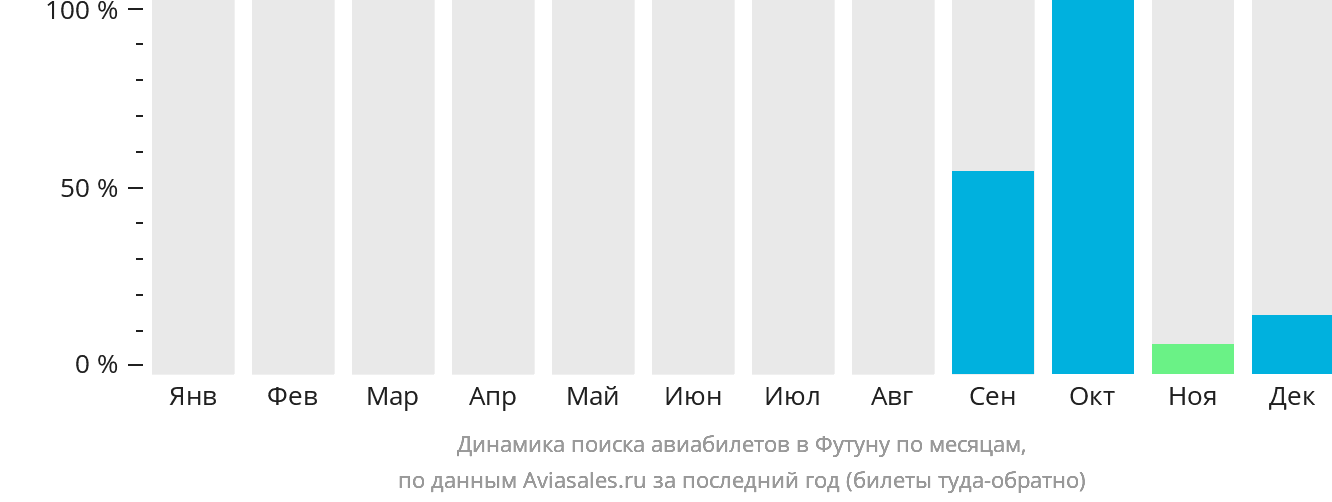 Динамика поиска авиабилетов в Футуну по месяцам