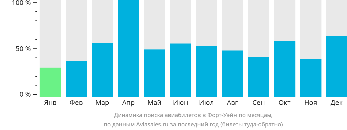 Динамика поиска авиабилетов в Форт-Уэйн по месяцам