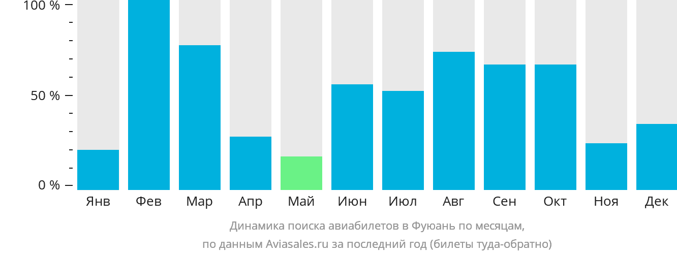 Динамика поиска авиабилетов в Фуюань по месяцам
