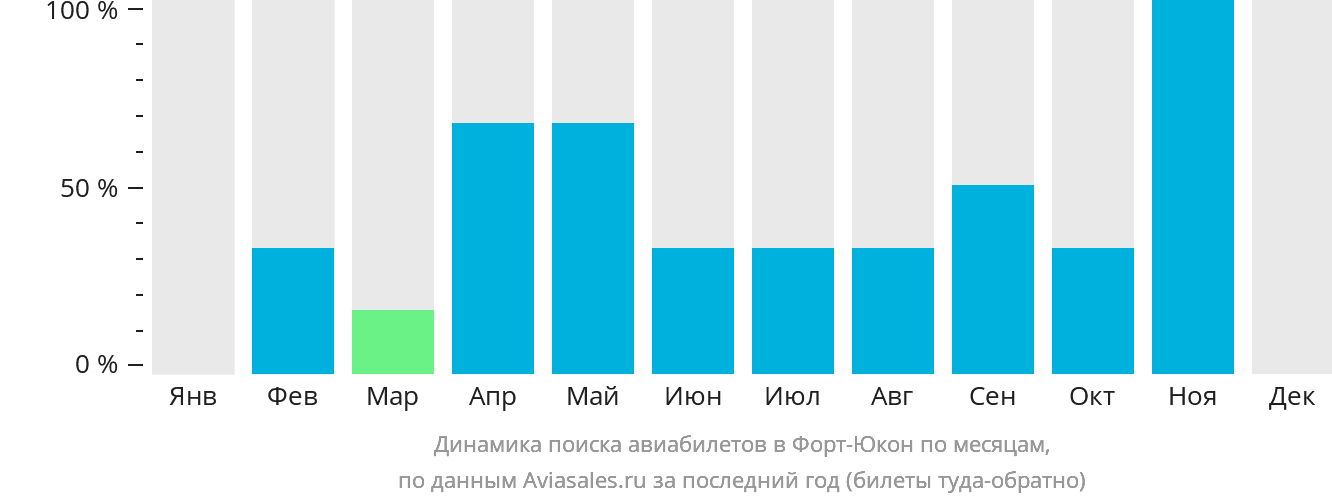 Динамика поиска авиабилетов в Форт-Юкон по месяцам