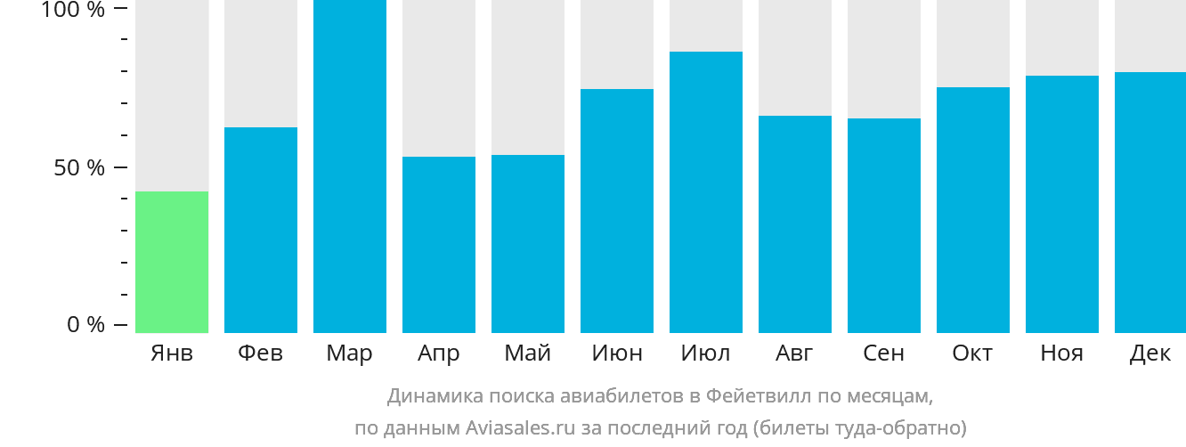Динамика поиска авиабилетов в Фейетвилл по месяцам