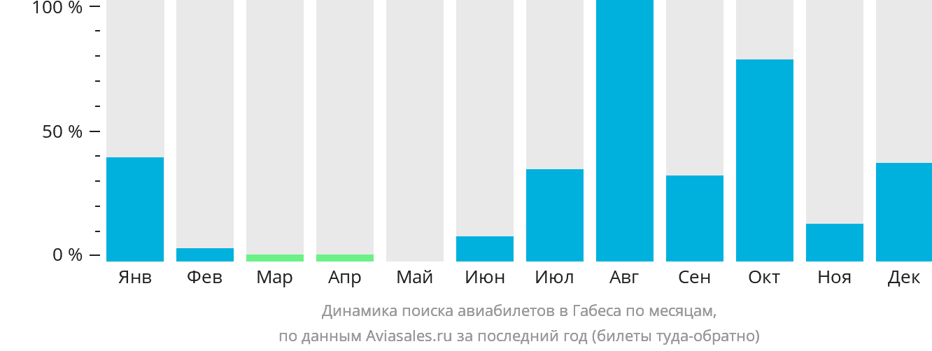 Динамика поиска авиабилетов в Габеса по месяцам