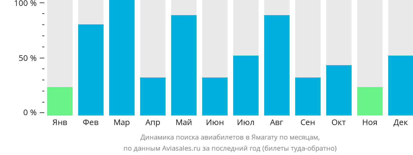 Динамика поиска авиабилетов в Ямагату по месяцам