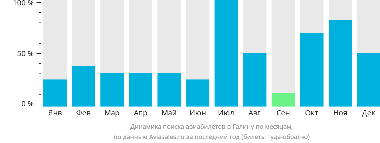 Динамика поиска авиабилетов в Галину по месяцам