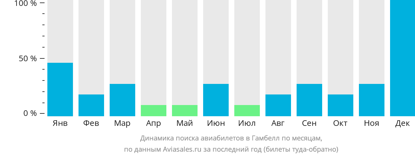Динамика поиска авиабилетов в Гамбелл по месяцам