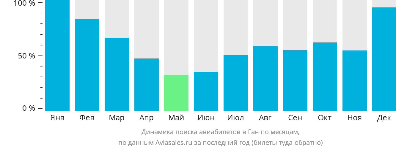Динамика поиска авиабилетов в Ган по месяцам