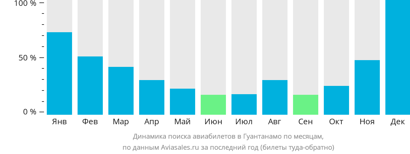 Динамика поиска авиабилетов в Гуантанамо по месяцам