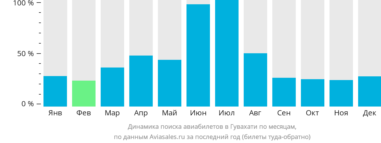 Динамика поиска авиабилетов в Гувахати по месяцам
