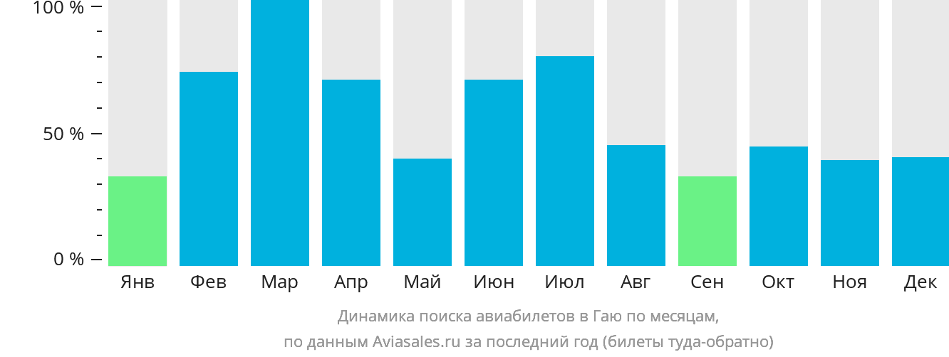 Динамика поиска авиабилетов в Гаю по месяцам