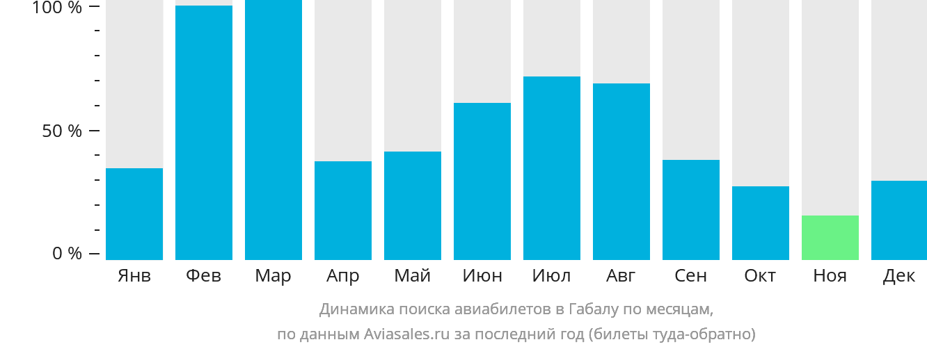 Динамика поиска авиабилетов в Габалу по месяцам