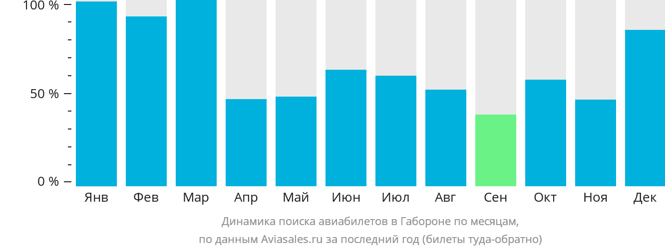 Динамика поиска авиабилетов в Габороне по месяцам