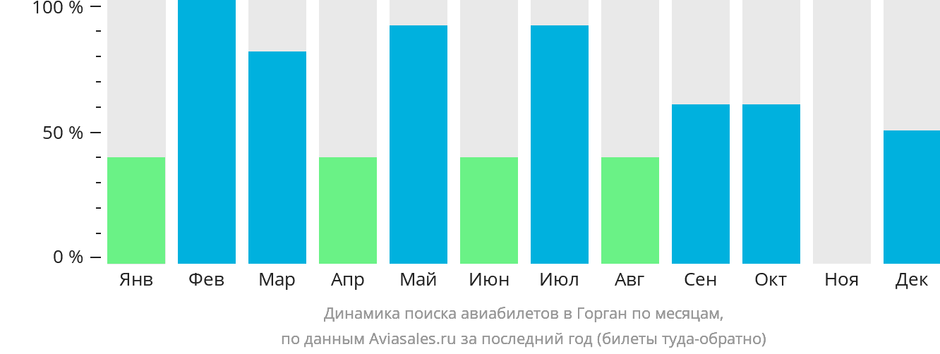 Динамика поиска авиабилетов в Горган по месяцам