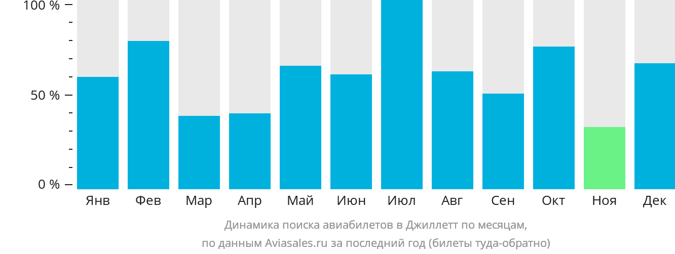 Динамика поиска авиабилетов в Джиллетт по месяцам